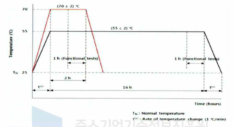 항온항습기의 시험 프로그램(건조 고온 시험)