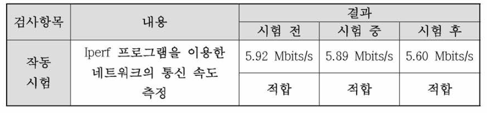 건조고온 시험의 작동 시험 결과