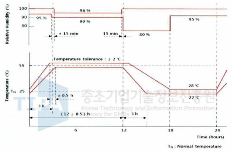 항온항습기의 시험 프로그램(온습도 시험)