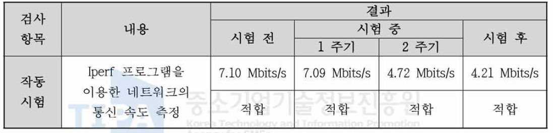 온습도 시험의 작동 시험 결과