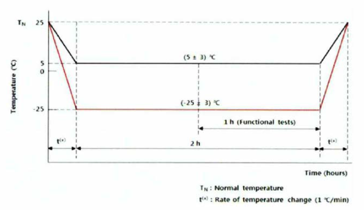 항온항습기의 시험 프로그램(저온 시험)