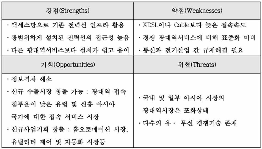 전력선 통신 기술의 SWOT분석