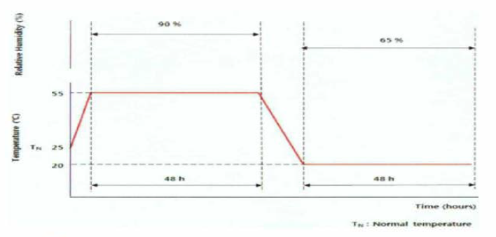 항온항습기의 시험 프로그램(고온다습 시험)