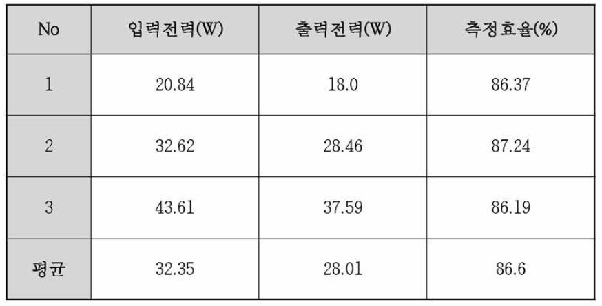 Adapter 전원 장치의 시험 결과