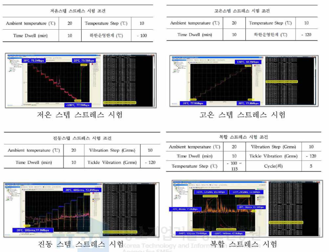 온도 및 진동에 대한 초가속 수명시험 결과