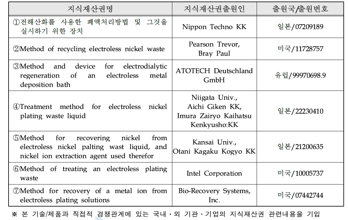 국내외 관련지식재산권 현황