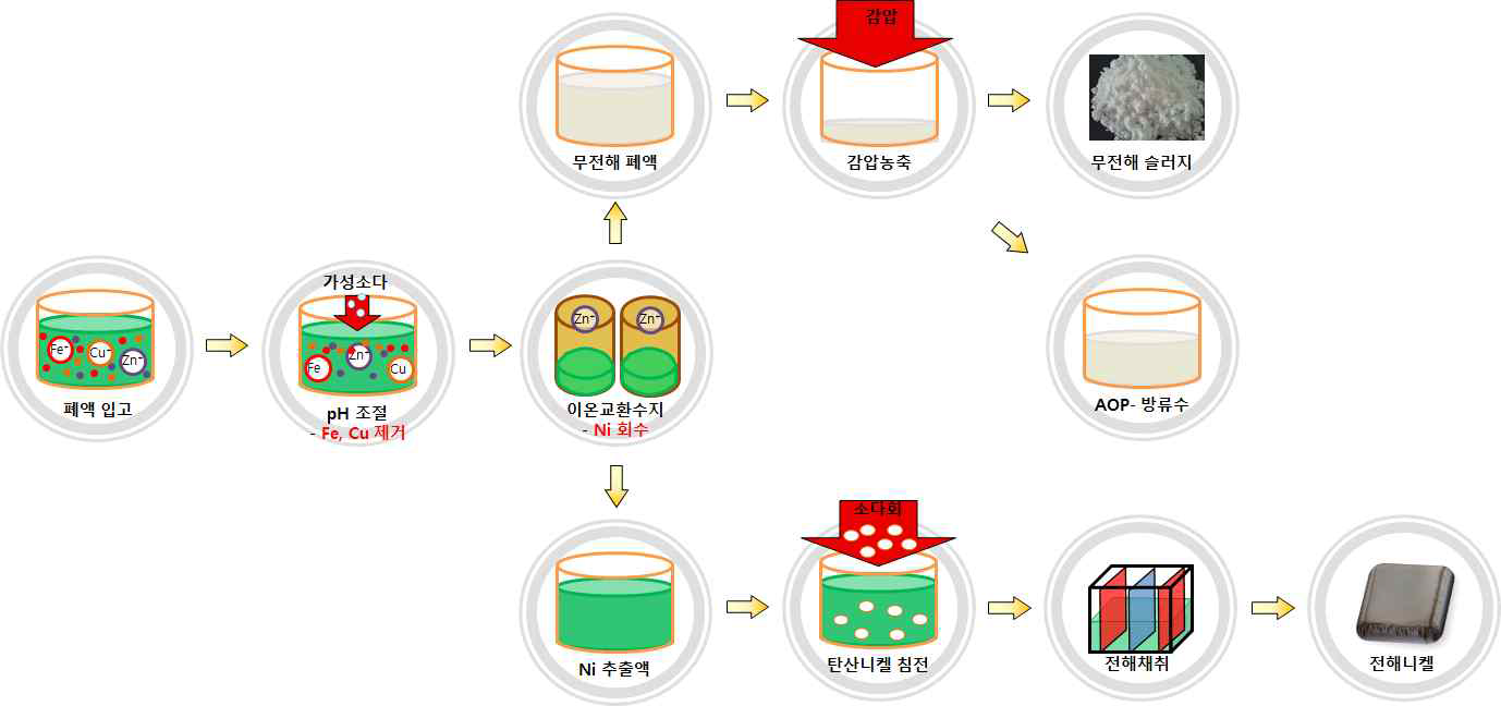 저품위 무전해 니켈도금폐액 자원순환 공정개발도