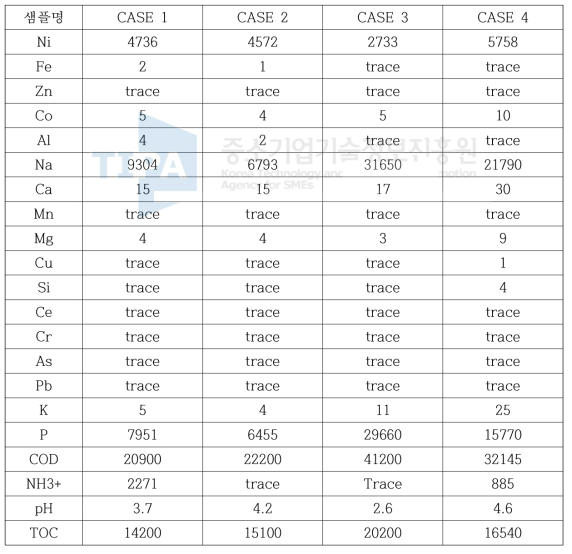 무전해 니켈폐액의 성분 분석 결과