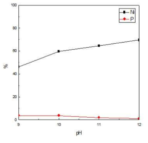 수산화니켈 제조 pH에 따른 P제거율