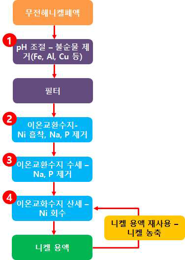 이온교환수지를 이용한 Ni 농축 공정 개요.