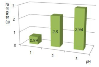 전해액의 pH에 따른 니켈 석출량