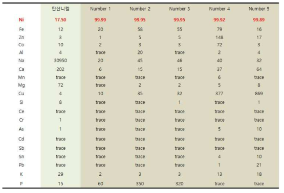 회수된 전해니켈의 순도