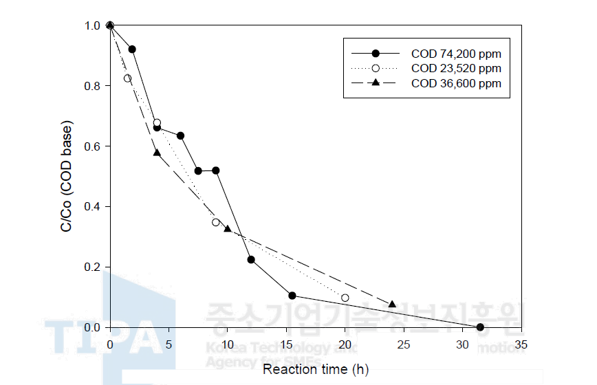 COD 초기농도 변화에 따른 제거효율