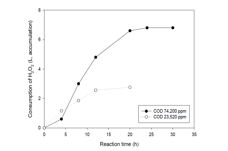 폐액의 초기농도 변화에 따른 반응시간별 H2O2 소모량