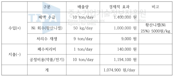 경제적 효과