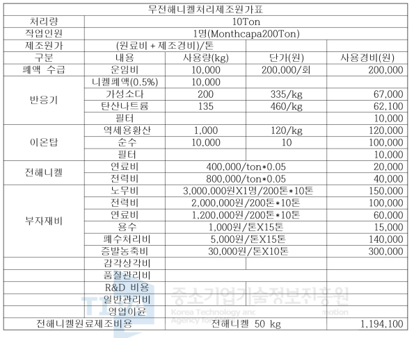 전해니켈 제조 원가표