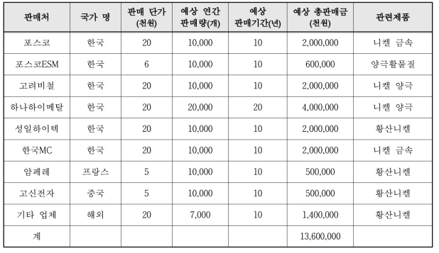 기술개발 후 국내․외 주요 판매처 현황