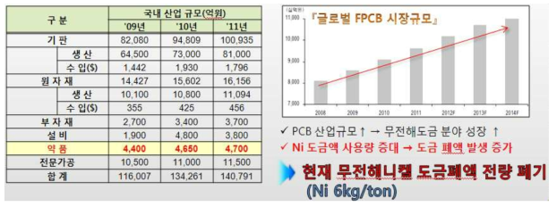 국내 PCB 생산에 따른 산업 규모