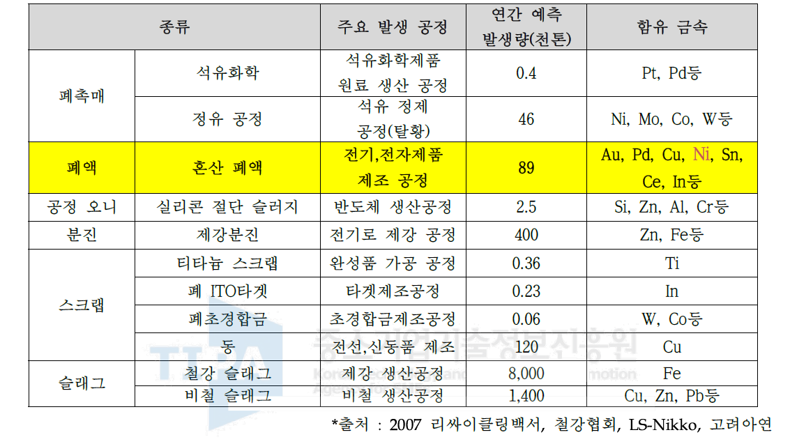 주요 공정 부산물