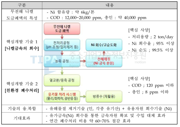 개발 대상기술의 개요