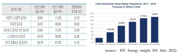 미국의 스마트그리드 고용창출 효과 및 전세계 스마트미터 선적 증가율 예측