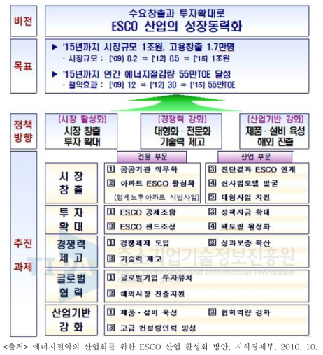 ESCO 사업의 정책목표와 중점 추진과제