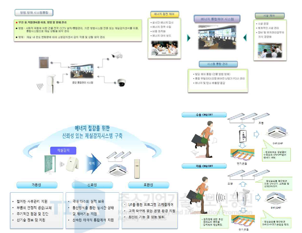 DIY EGS의 핵심 기술개발 및 응용서비스 예