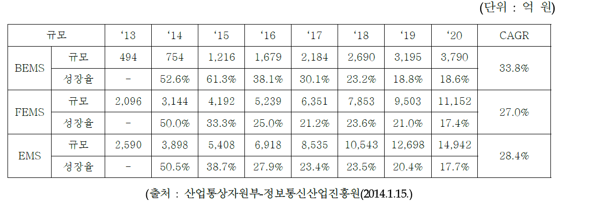 국내 주요 EMS 시장 규모 및 전망