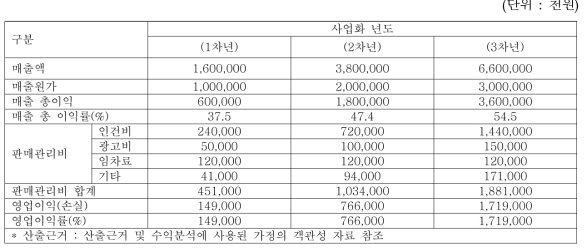 추정 손익 계획