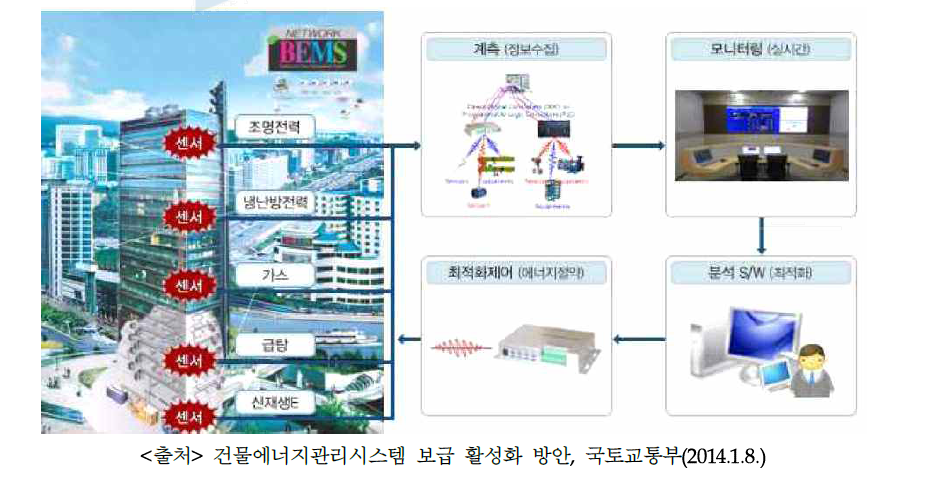 BEMS의 개념 구조