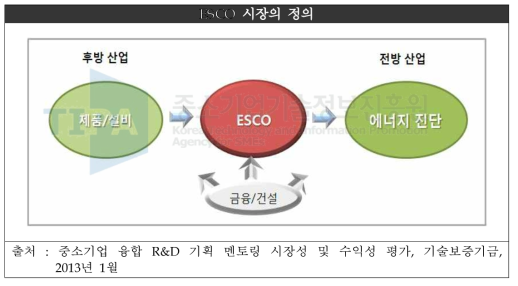 ESCO 시장의 정의