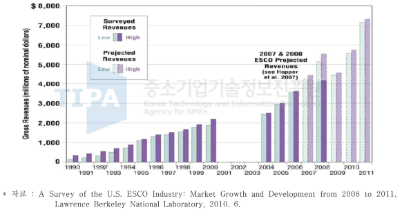 미국의 ESCO 시장 현황과 전망: 2007 to 2011