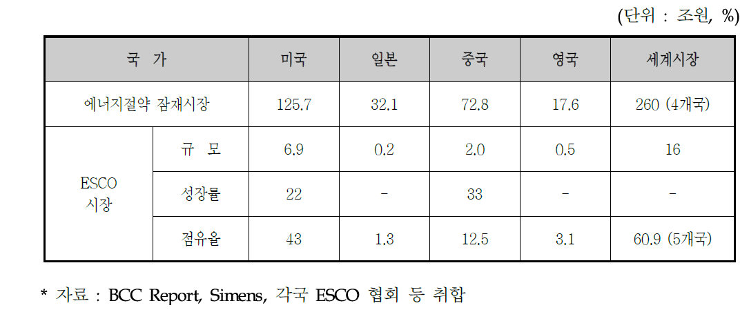 세계 에너지효율개선 잠재시장 및 ESCO 시장규모 (’08년)