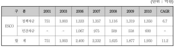 국내 ESCO 시장 및 정책 자금 지원 현황(‘01~’10)