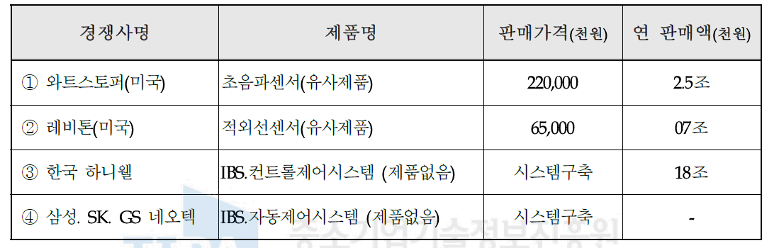 국내외 주요시장 경쟁사