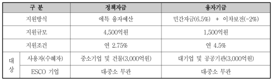 금융 지원제도 운영 방안 (‘11년 기준)