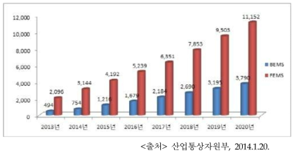 에너지관리시스템의 시장규모