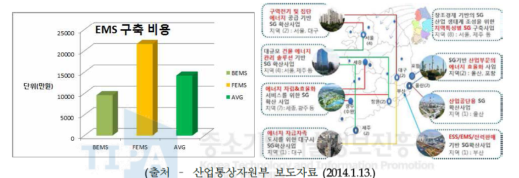 EMS 구축비용 및 스마트그리드 확산 사업 현황