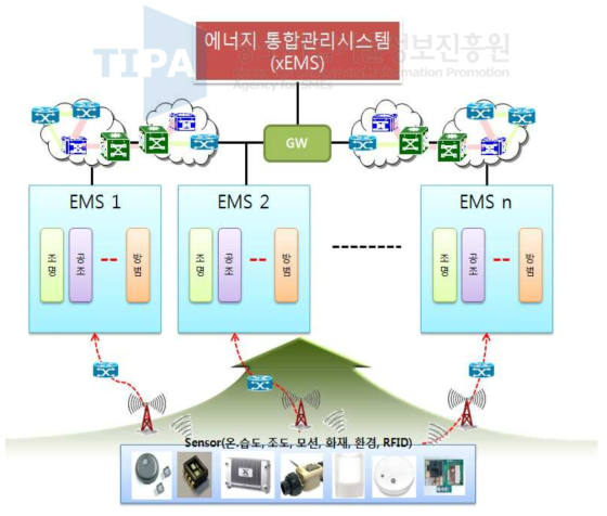 통합에너지관리시스템 기술 개념도