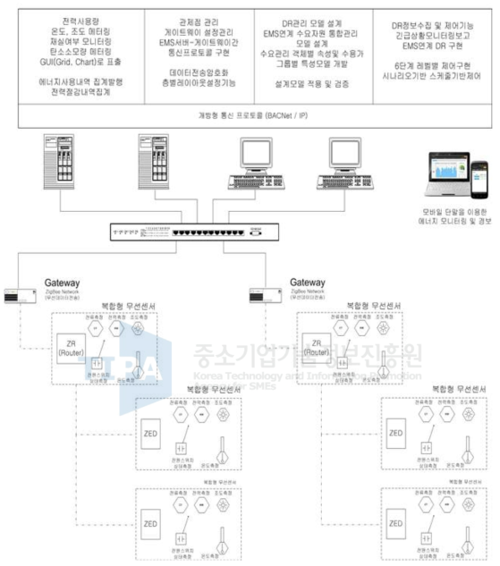 복합형에너지관리용 무선센서 개발 및 통합에너지 절감관리시스템 구성도