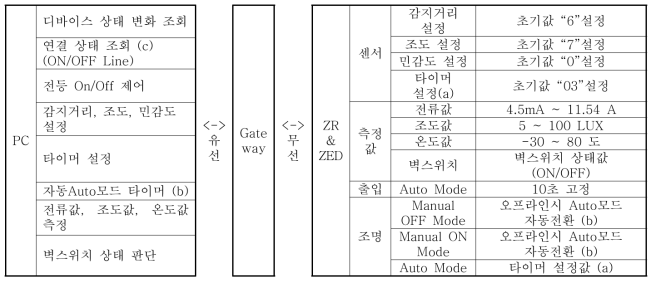 무선 복합 센서의 기능 구조