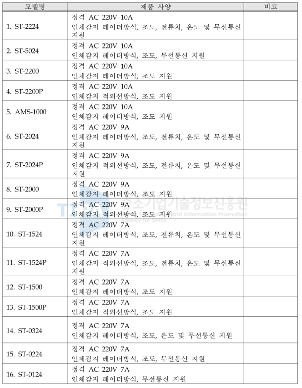 무선 복합 센서의 모델 구분