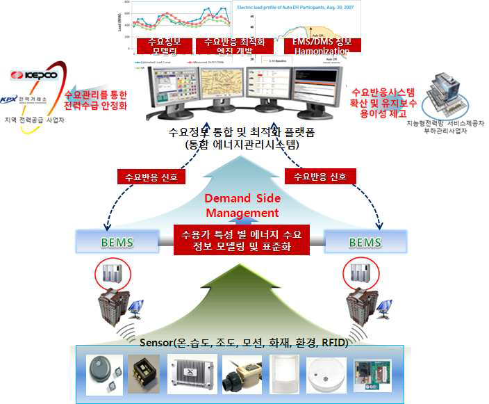 통합 에너지 절감 관리시스템 개념도