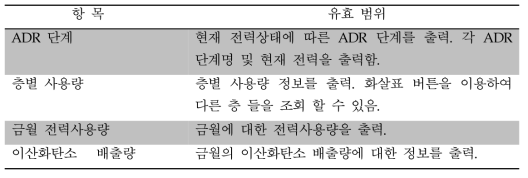 에너지 대시보드 화면 구성 내역