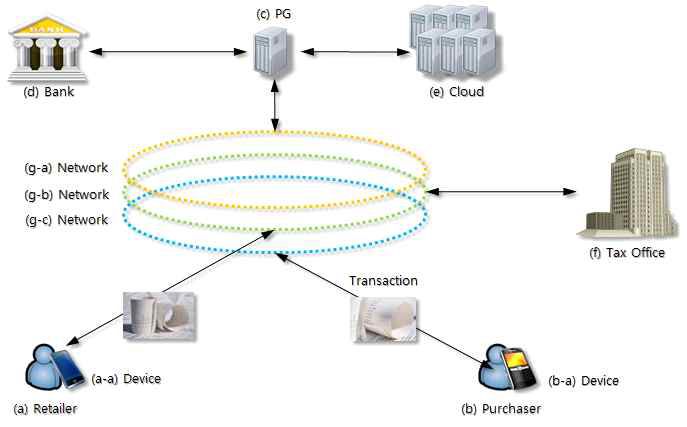 실질적인 전자결제를 위한 구성도