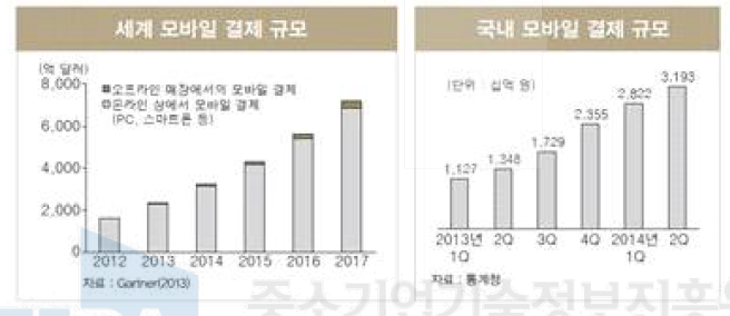 국내외 모바일 지급결제시장 규모(2014년 기준)