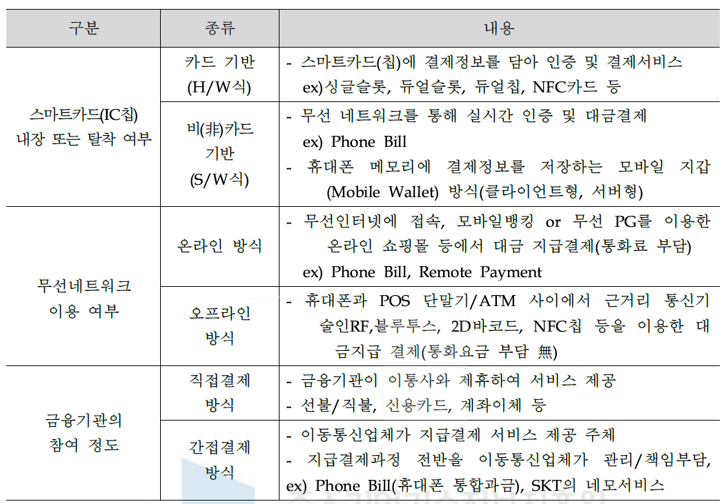 기술방식에 따른 모바일 지급결제 서비스 종류