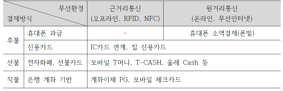 결제방식에 따른 분류