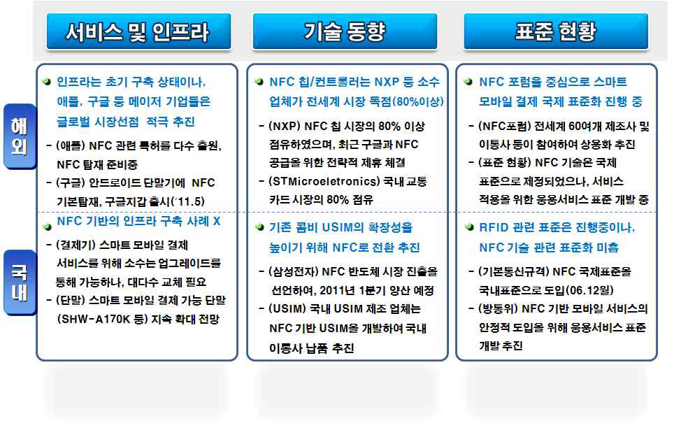 국내 외 근접통신(NFC) 기반 모바일 서비스 현황