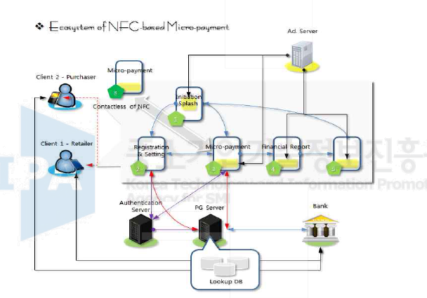 NFC 기반 전자소액결제의 Eco-System 다이어그램